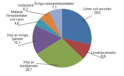 Fördelning av kommunernas verksamhetsutgifter på olika utgiftsslag, procent