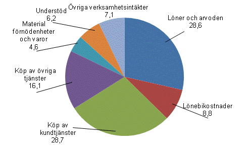 Frdelning av kommunernas verksamhetsutgifter p olika utgiftsslag, procent