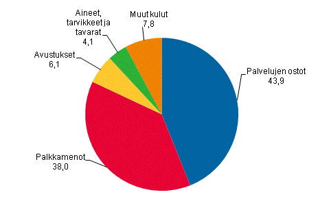 Kuntien toimintamenojen jakautuminen eri menolajeille, prosenttia