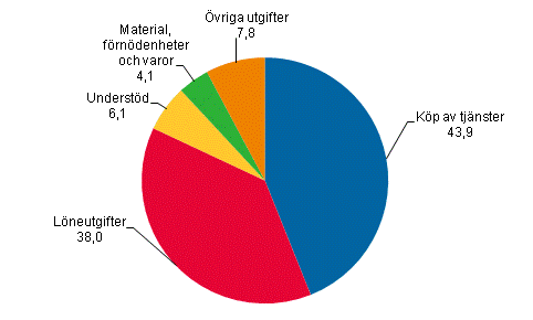Fördelning av kommunernas verksamhetsutgifter på olika utgiftsslag, procent