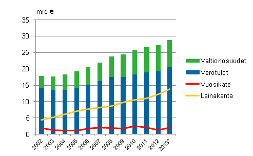 Manner-Suomen kuntien valtionosuudet, verotulot, vuosikate ja lainakanta 2002–2013*