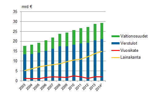 Manner-Suomen kuntien valtionosuudet, verotulot, vuosikate ja lainakanta 2003–2014*