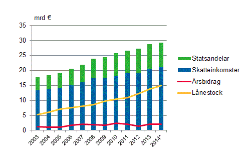 Statsandelar, skatteinkomster, årsbidrag och lånestock i kommunerna i Fasta Finland 2003–2014*