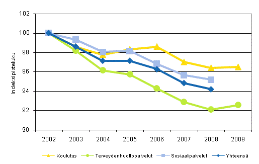 Kuntien ja kuntayhtymien koulutuksen, terveydenhuoltopalveluiden ja sosiaalipalveluiden kokonaistuottavuuden kehitys vuosina 2002–2009 (2002=100)