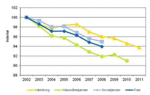 Utvecklingen av totalproduktiviteten inom kommunernas och samkommunernas utbildning, hlsovrdstjnster och socialtjnster ren 2002–2011 (2002=100)
