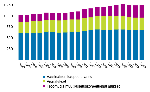 Suomeen rekisteröity kauppalaivasto vuoden lopussa 2000–2019