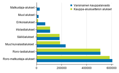 Varsinaisen kauppalaivaston ja kauppa-alusluettelon alukset bruttovetoisuuksittain