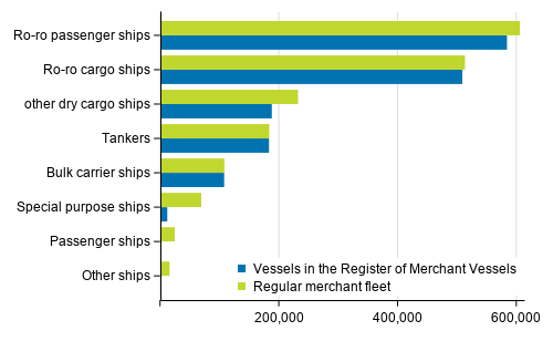 Vessels in the regular merchant fleet and in the Register of Merchant Vessels by gross tonnage 29th february 2020