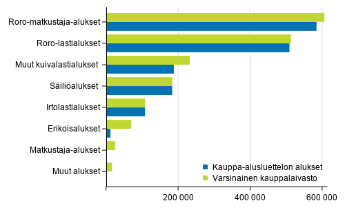 Varsinaisen kauppalaivaston ja kauppa-alusluettelon alukset bruttovetoisuuksittain 31.3.2020