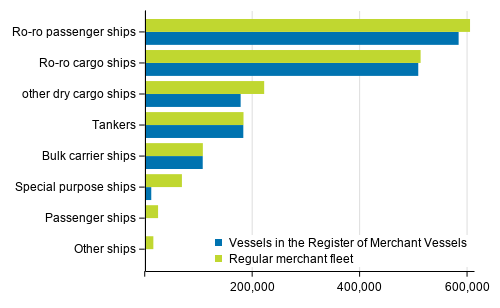 Vessels in the regular merchant fleet and in the Register of Merchant Vessels by gross tonnage 31st August 2020
