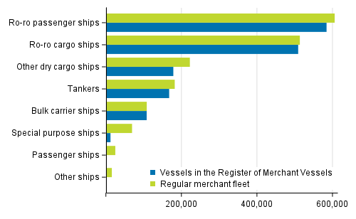 Vessels in the regular merchant fleet and in the Register of Merchant Vessels by gross tonnage 31st December 2020