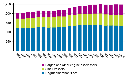 Finnish registered merchant fleet at the end of the year 2000–2020