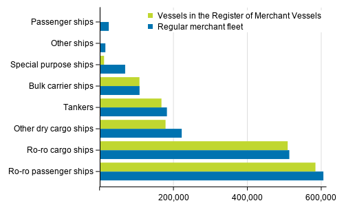 Vessels in the regular merchant fleet and in the Register of Merchant Vessels by gross tonnage and vessel type 31.12.2020