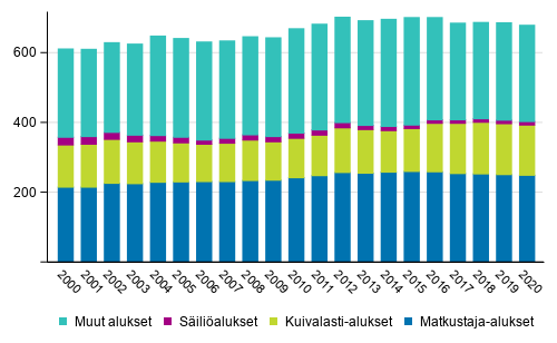 Varsinainen kauppalaivasto pääryhmittäin 2000–2020