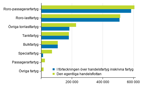 Fartygen i den egentliga handelsflottan och i handelsfartygsfrteckningen efter bruttodrktighet 31.5.2021