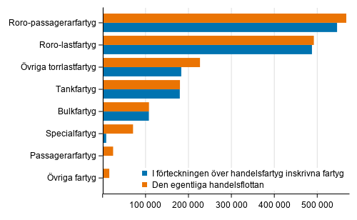Fartygen i den egentliga handelsflottan och i handelsfartygsförteckningen efter bruttodräktighet 30.6.2021
