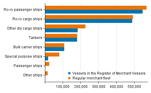 Vessels in the regular merchant fleet and in the Register of Merchant Vessels by gross tonnage 31st July 2021