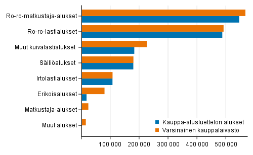 Varsinaisen kauppalaivaston ja kauppa-alusluettelon alukset bruttovetoisuuksittain 31.7.2021