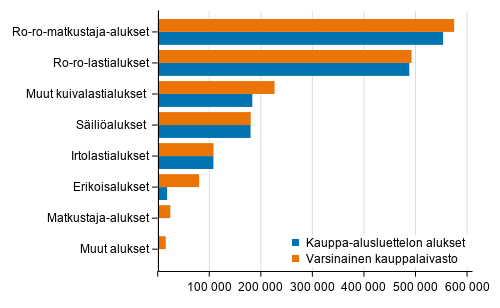 Varsinaisen kauppalaivaston ja kauppa-alusluettelon alukset bruttovetoisuuksittain 31.8.2021