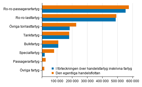 Fartygen i den egentliga handelsflottan och i handelsfartygsfrteckningen efter bruttodrktighet 31.8.2021