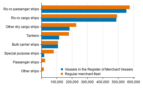 Vessels in the regular merchant fleet and in the Register of Merchant Vessels by gross tonnage 30th September 2021