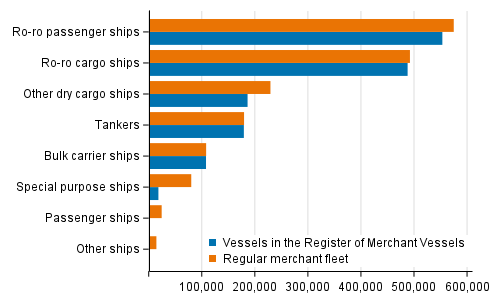 Vessels in the regular merchant fleet and in the Register of Merchant Vessels by gross tonnage 31th October 2021