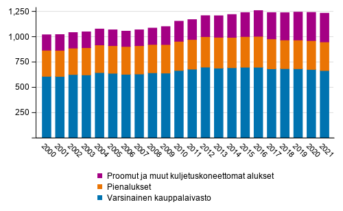 Suomeen rekisteröity kauppalaivasto vuoden lopussa 2000–2021