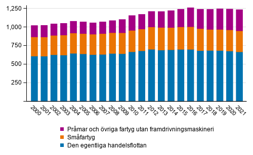 Den i Finland registrerade handelsflottan vid utgången av åren 2000–2021