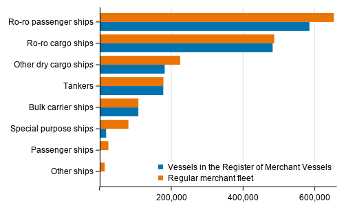 Vessels in the regular merchant fleet and in the Register of Merchant Vessels by gross tonnage 31st January 2022