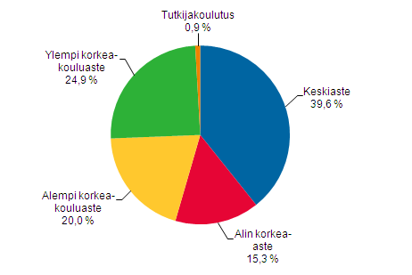 Liitekuvio 1. Tylliset kulttuuriammateissa koulutusasteen mukaan 2009