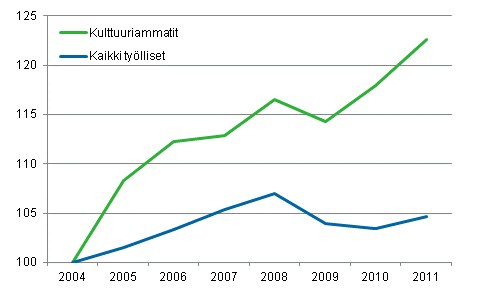 Kulttuuriammateissa toimivien ja kaikkien työllisten työllisyyden kehitys vuodesta 2004 vuoteen 2011, 2004=100
