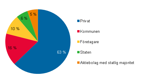 Figurbilaga 2. Sysselsatt arbetskraft inom kulturyrken efter arbetsgivarsektor 2010