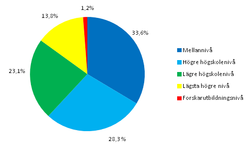 Figurbilaga 1. Sysselsatta inom kulturyrken efter utbildningsnivå år 2011