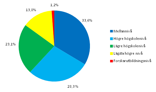 Figurbilaga 1. Sysselsatta inom kulturyrken efter utbildningsniv r 2011