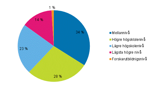Figurbilaga 1. Sysselsatta inom kulturyrken efter utbildningsnivå år 2012