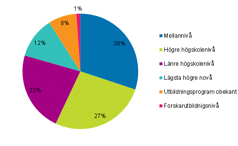 Figurbilaga 1. Sysselsatta inom kulturyrken efter utbildningsnivå 2013