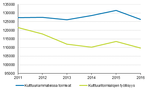 Kulttuuritoimialojen ja –ammattien työllisyys 2011 - 2016