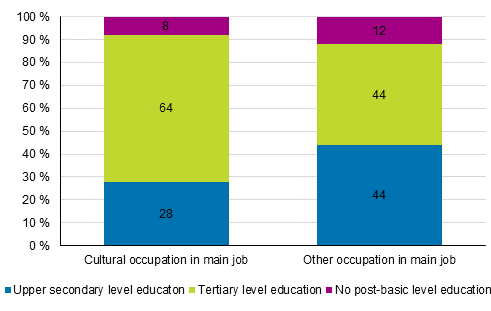 Level of education distribution of those working in cultural and other occupations as their main job in 2017, %