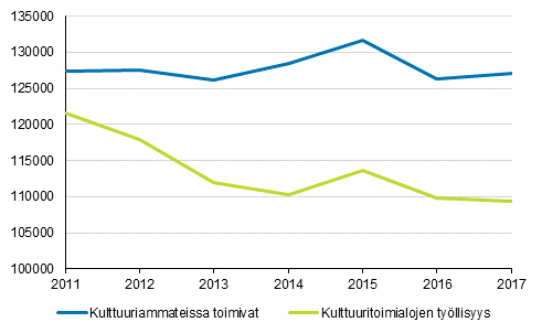 Kulttuuritoimialojen ja –ammattien työllisyys 2011 - 2017