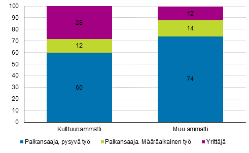 Tysuhteen pysyvyys kulttuuri- ja muissa ammateissa vuonna 2017