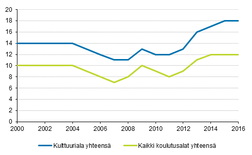 Kulttuurialan ja kaikkien koulutusalojen tutkinnon suorittaneiden tyttmyysaste vuoden kuluttua valmistumisesta 2000-2016