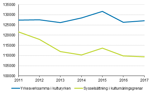 Sysselsättningen inom kulturnäringsgrenar och -yrken 2011–2017