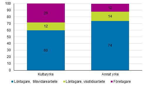 Varaktighet i anställningsförhållandena inom kulturyrken och andra yrken år 2017
