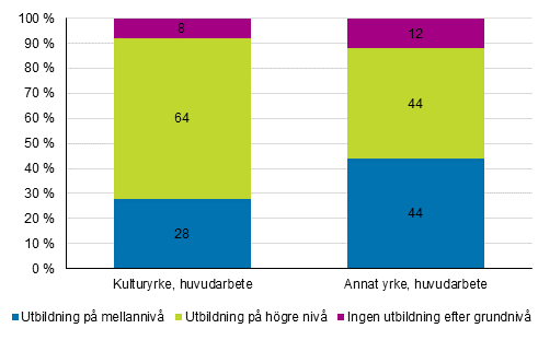 Personer i huvudsyssla inom kulturyrken och andra yrken efter utbildningsnivå 2017, %