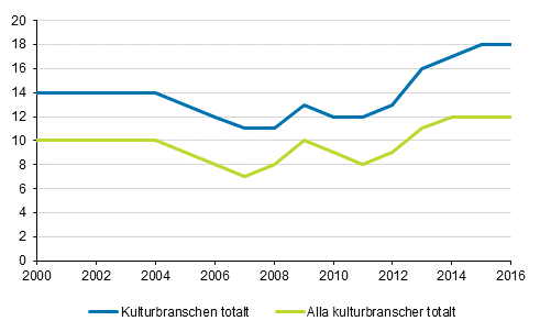 Det relativa arbetslöshetstalet ett år efter utexaminering bland dem som avlagt examen inom kultur och inom alla utbildningsområden 2000–2016