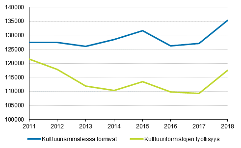 Kuvio 1. Kulttuuritoimialojen ja -ammattien työllisyys 2011–2018