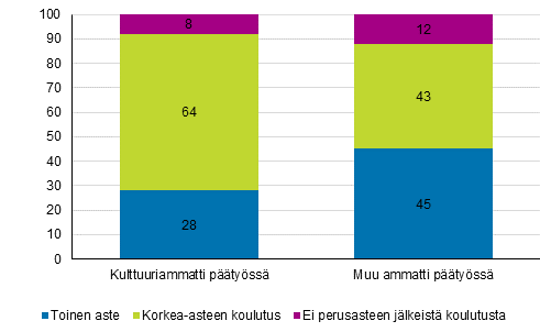 Kuvio 3. Kulttuuri- ja muissa ammateissa päätyössä toimivien koulutusastejakauma 2018 %