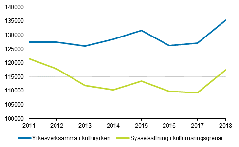 Figur 1. Sysselsttningen inom kulturnringsgrenar och -yrken 2011–2018