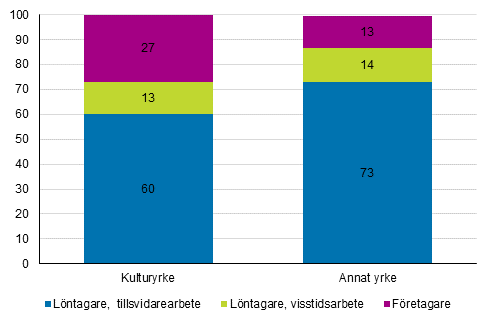 Figur 2. Varaktighet i anstllningsfrhllandena inom kulturyrken och andra yrken r 2018