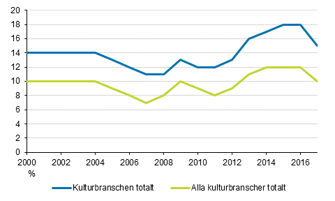 Figur 4. Det relativa arbetslöshetstalet för utexaminerade inom kulturbranschen och inom alla utbildningsområden ett år efter utexaminering 2000–2017